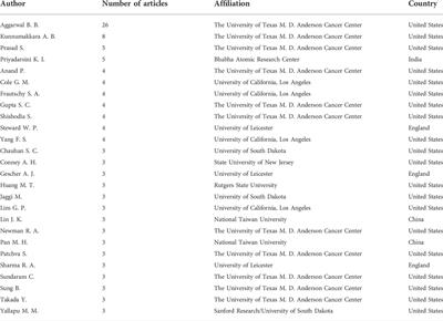 A bibliometric analysis of the 100 most-cited articles on curcumin